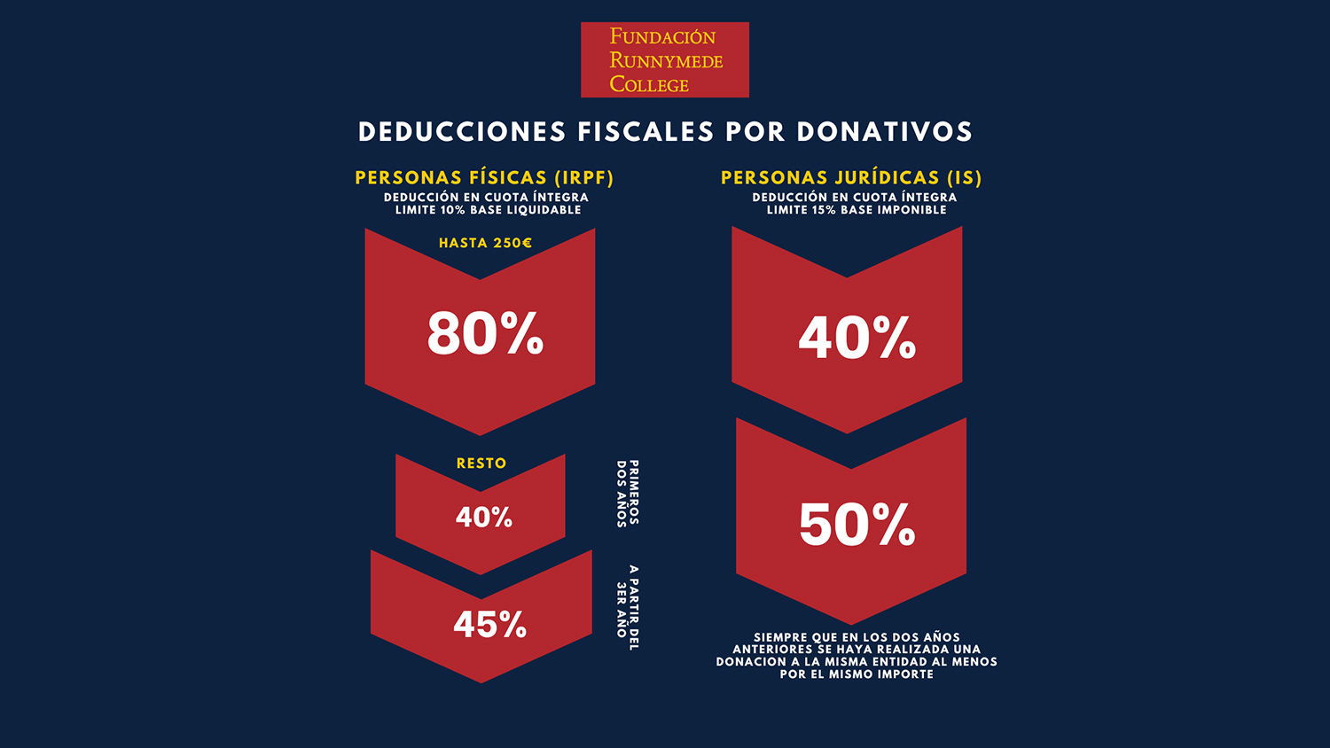 Noticias - Fundación Runnymede College